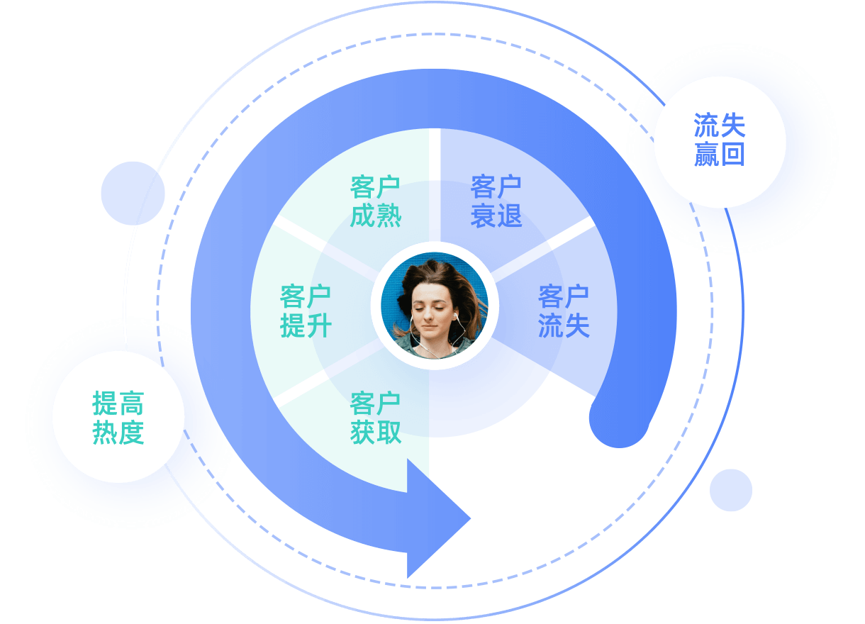 潛客孵化&培育,用戶管理與內容營銷雙重精細化運營,為銷售蓄力賦能